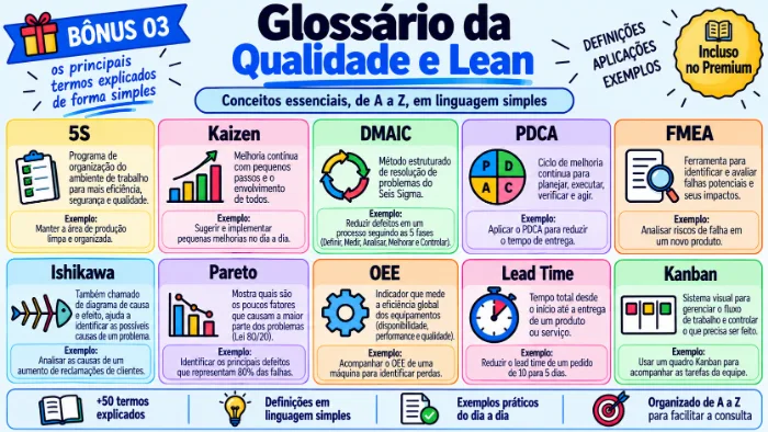 Glossário visual com termos da qualidade como takt time, gemba, andon e first pass yield