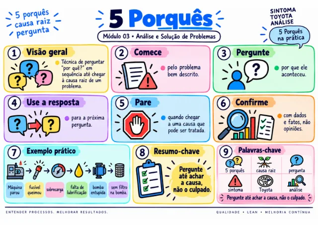 Exemplo de mapa visual da qualidade: 5 Porquês