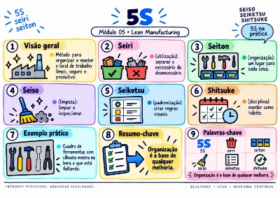 Mapa visual de Qualidade e Lean: 5S