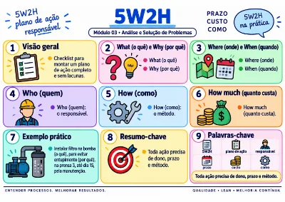 Mapa visual de Qualidade e Lean: 5W2H