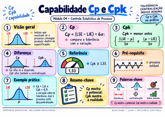 Exemplo de mapa visual da qualidade: Capabilidade Cp e Cpk