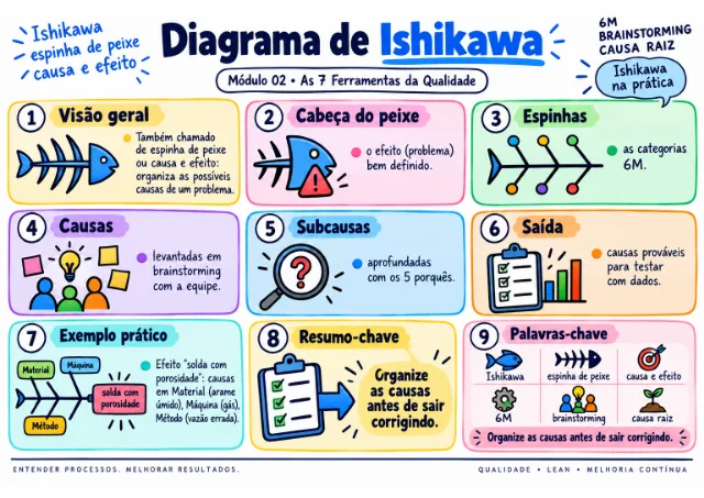 Exemplo de mapa visual da qualidade: Diagrama de Ishikawa (Espinha de Peixe)