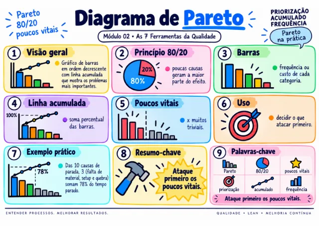 Exemplo de mapa visual da qualidade: Diagrama de Pareto