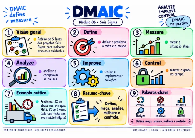 Exemplo de mapa visual da qualidade: DMAIC