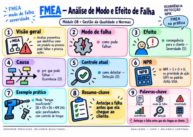 Exemplo de mapa visual da qualidade: FMEA — Análise de Modo e Efeito de Falha