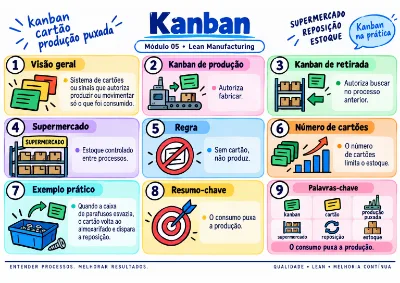Mapa visual de Qualidade e Lean: Kanban