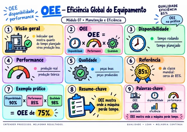 Exemplo de mapa visual da qualidade: OEE — Eficiência Global do Equipamento