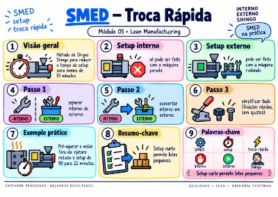 Mapa visual de Qualidade e Lean: SMED — Troca Rápida
