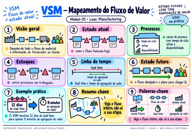 Exemplo de mapa visual da qualidade: VSM — Mapeamento do Fluxo de Valor